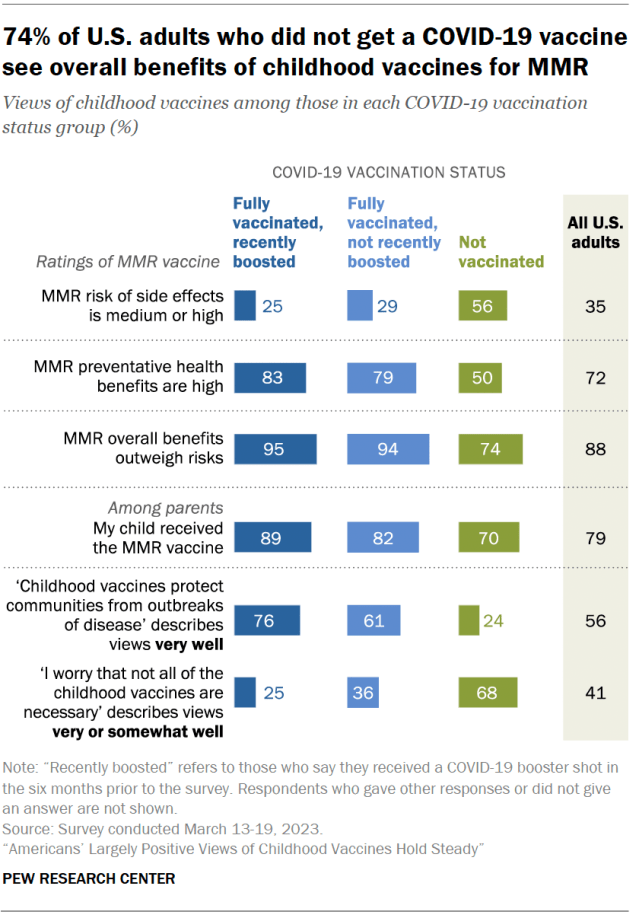 74% of U.S. adults who did not get a COVID-19 vaccine see overall benefits of childhood vaccines for MMR