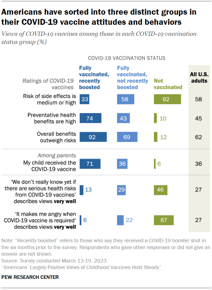 Chart shows Americans have sorted into three distinct groups in their COVID-19 vaccine attitudes and behaviors