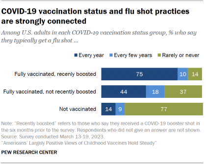 Chart shows COVID-19 vaccination status and flu shot practices are strongly connected