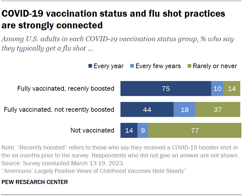 COVID-19 vaccination status and flu shot practices are strongly connected
