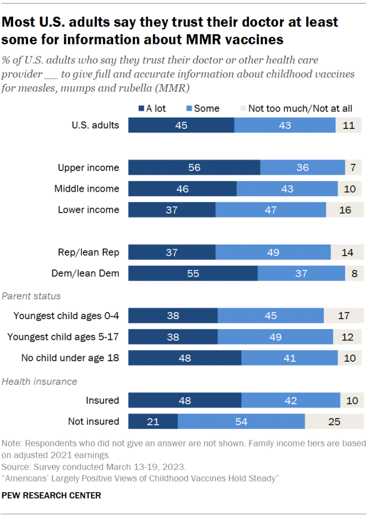 Most U.S. adults say they trust their doctor at least some for information about MMR vaccines