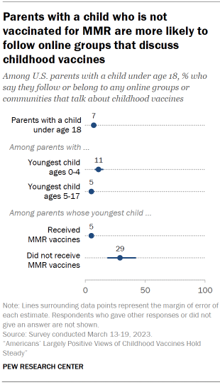 Chart shows Parents with a child who is not vaccinated for MMR are more likely to follow online groups that discuss childhood vaccines