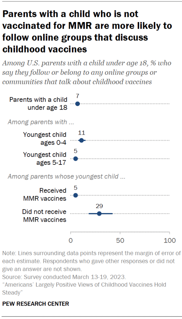 Parents with a child who is not vaccinated for MMR are more likely to follow online groups that discuss childhood vaccines