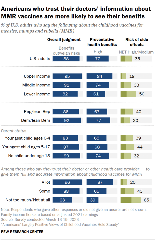 Americans who trust their doctors’ information about MMR vaccines are more likely to see their benefits