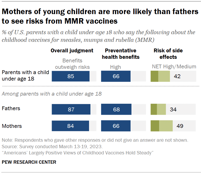 Mothers of young children are more likely than fathers to see risks from MMR vaccines