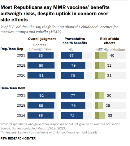 Chart shows Most Republicans say MMR vaccines’ benefits outweigh risks, despite uptick in concern over side effects