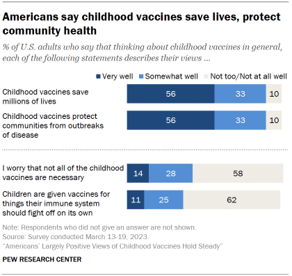 Chart shows Americans say childhood vaccines save lives, protect community health