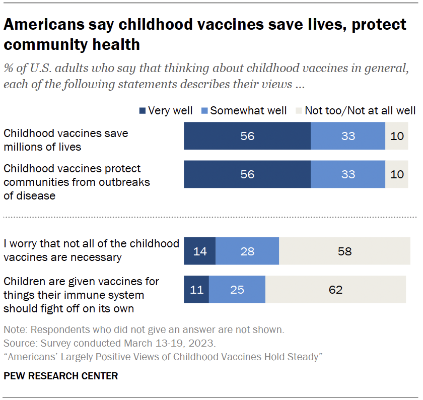 Americans say childhood vaccines save lives, protect community health