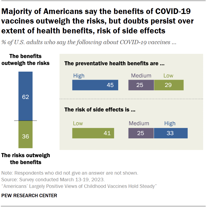 Majority of Americans say the benefits of COVID-19 vaccines outweigh the risks, but doubts persist over extent of health benefits, risk of side effects