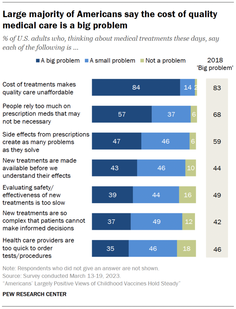 Large majority of Americans say the cost of quality medical care is a big problem