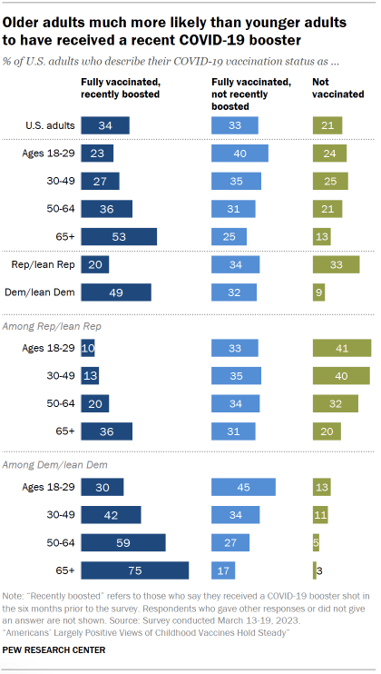 Chart shows older adults much more likely than younger adults to have received a recent COVID-19 booster