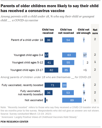 Chart shows parents of older children more likely to say their child has received a coronavirus vaccine