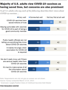 Chart shows majority of U.S. adults view COVID-19 vaccines as having saved lives, but concerns are also prominent