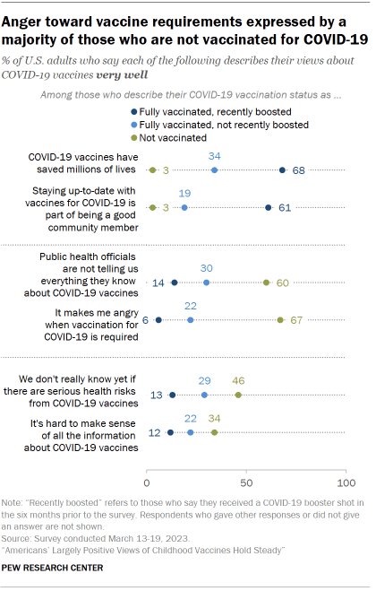 Chart shows anger toward vaccine requirements expressed by a majority of those who are not vaccinated for COVID-19