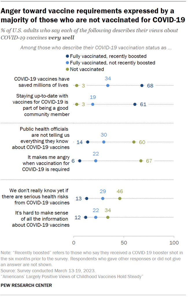 Anger toward vaccine requirements expressed by a majority of those who are not vaccinated for COVID-19