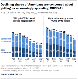 Chart shows declining shares of Americans are concerned about getting, or unknowingly spreading, COVID-19