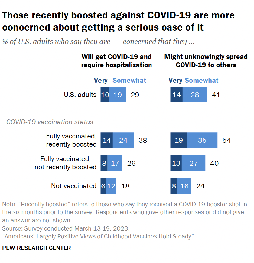 Those recently boosted against COVID-19 are more concerned about getting a serious case of it