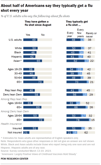 Chart shows about half of Americans say they typically get a flu shot every year