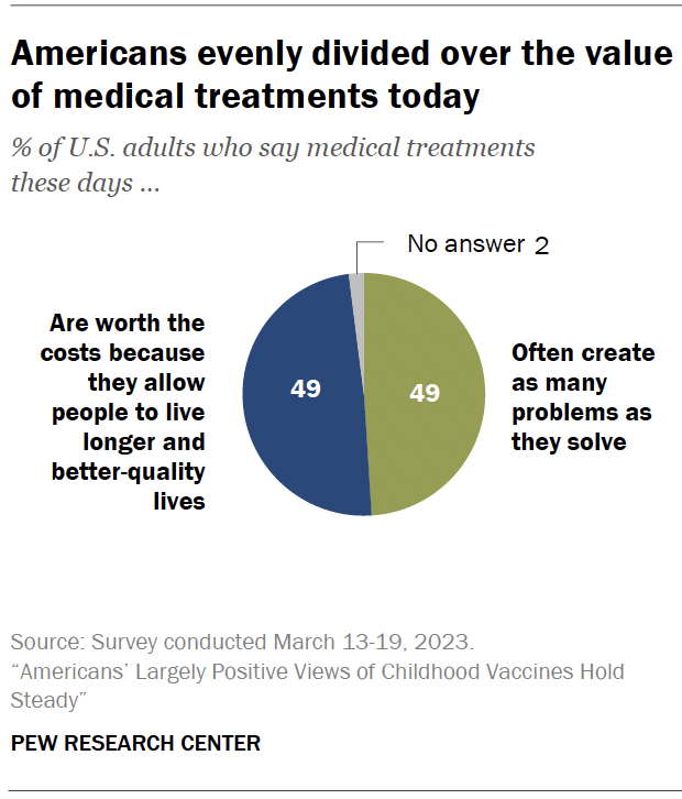 Americans evenly divided over the value of medical treatments today