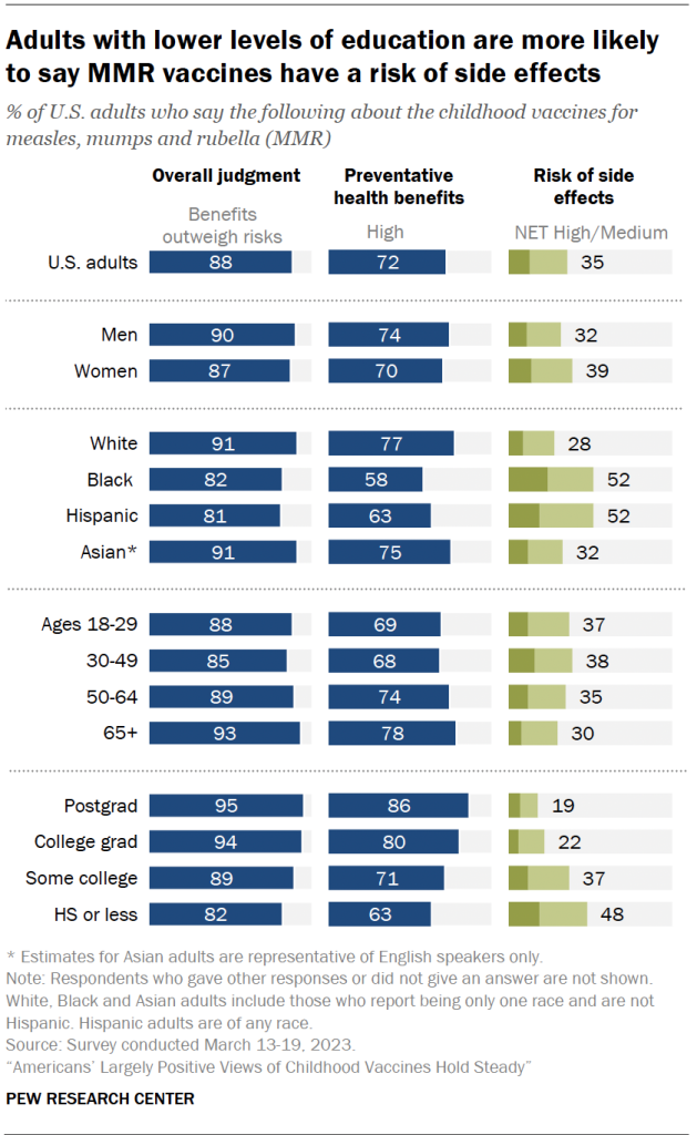 Adults with lower levels of education are more likely to say MMR vaccines have a risk of side effects