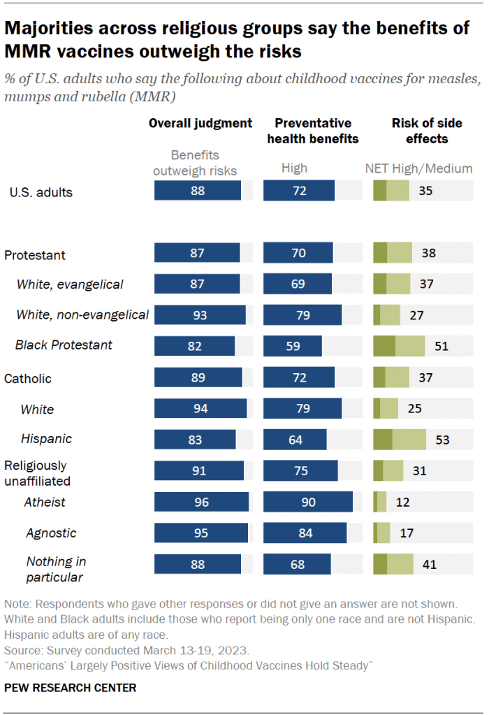 Majorities across religious groups say the benefits of MMR vaccines outweigh the risks