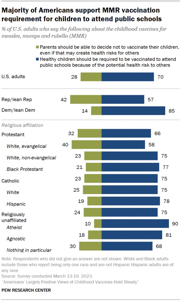 Majority of Americans support MMR vaccination requirement for children to attend public schools