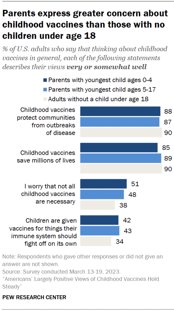 Parents express greater concern about childhood vaccines than those with no children under age 18