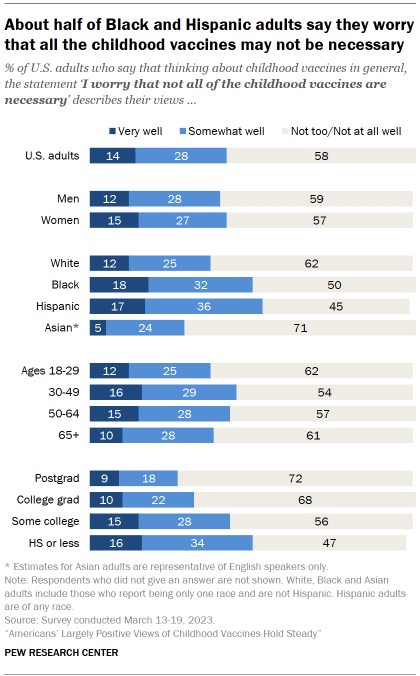 Chart shows about half of Black and Hispanic adults say they worry that all the childhood vaccines may not be necessary