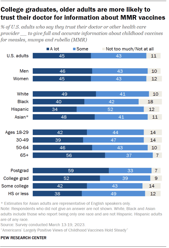 College graduates, older adults are more likely to trust their doctor for information about MMR vaccines