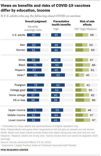 Chart shows views on benefits and risks of COVID-19 vaccines differ by education, income