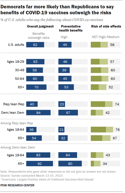 Chart shows Democrats far more likely than Republicans to say benefits of COVID-19 vaccines outweigh the risks