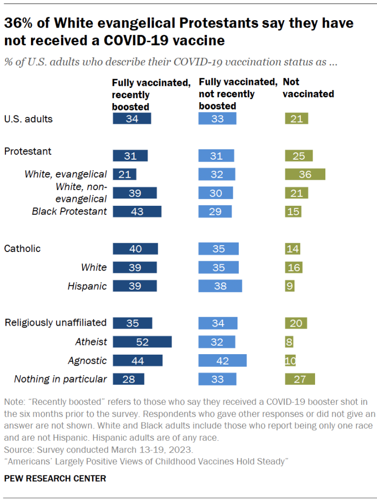 36% of White evangelical Protestants say they have not received a COVID-19 vaccine