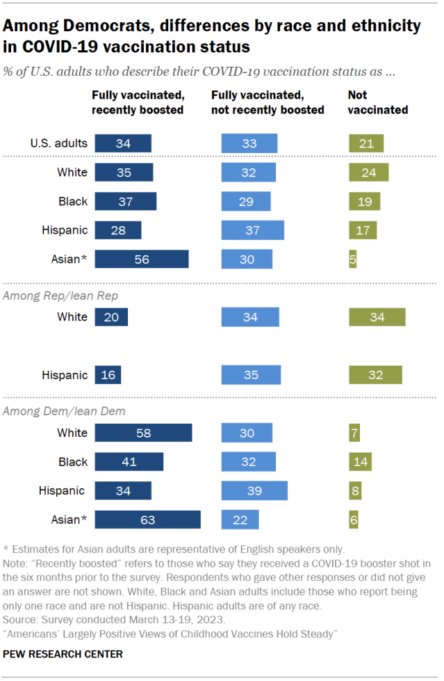 Among Democrats, differences by race and ethnicity in COVID-19 vaccination status