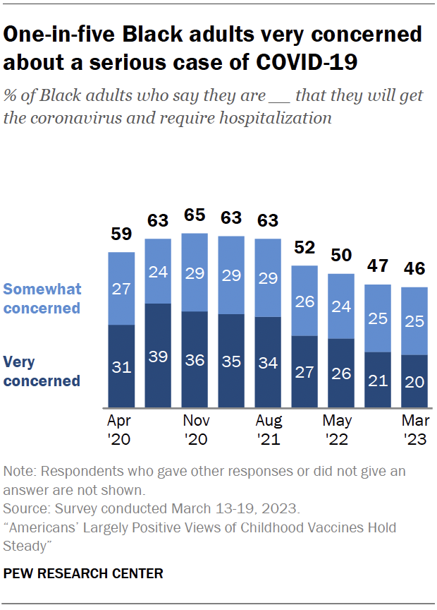 One-in-five Black adults very concerned about a serious case of COVID-19