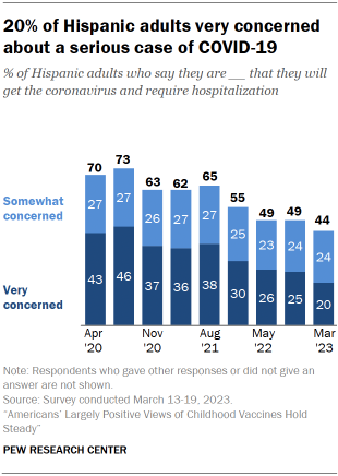 Chart shows 20% of Hispanic adults very concerned about a serious of case of COVID-19