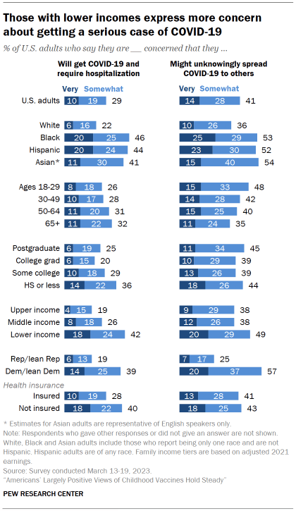 Chart shows those with lower incomes express more concern about getting a serious case of COVID-19