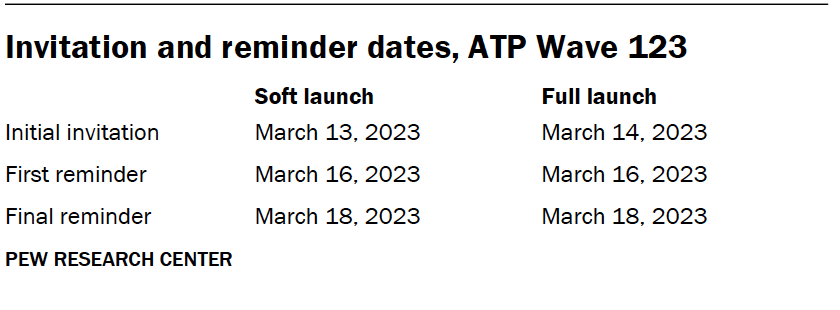 Invitation and reminder dates, ATP Wave 123