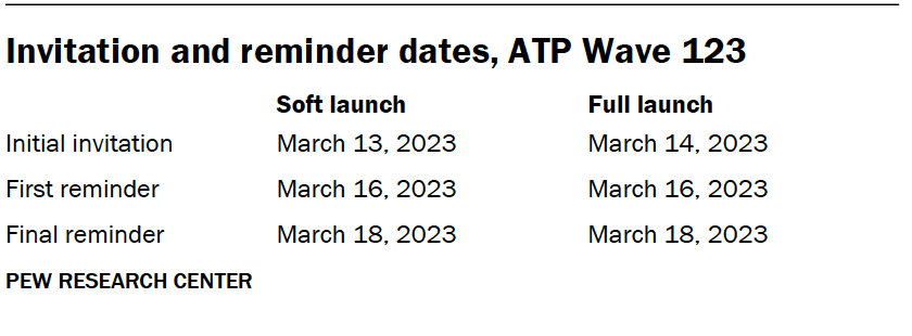 Invitation and reminder dates, ATP Wave 123