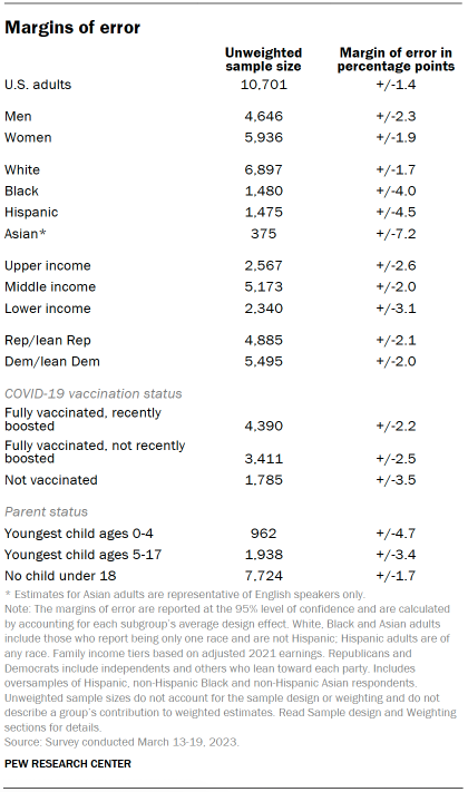 Table shows margins of error