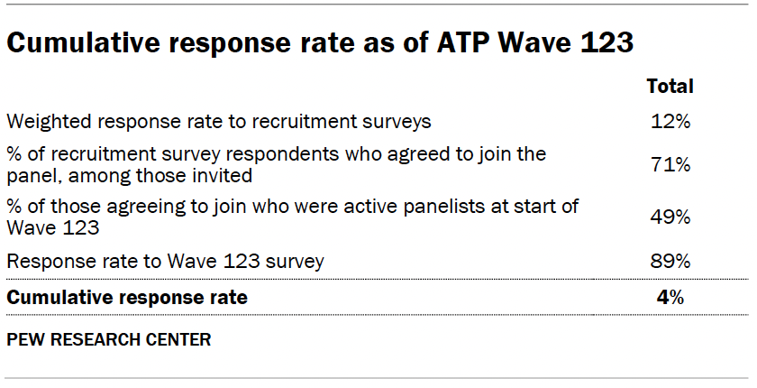 Cumulative response rate as of ATP Wave 123