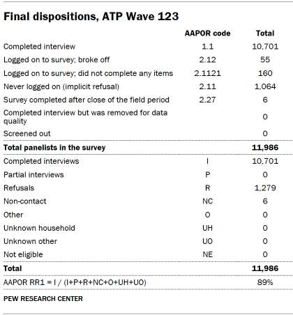 Table shows final dispositions, ATP Wave 123