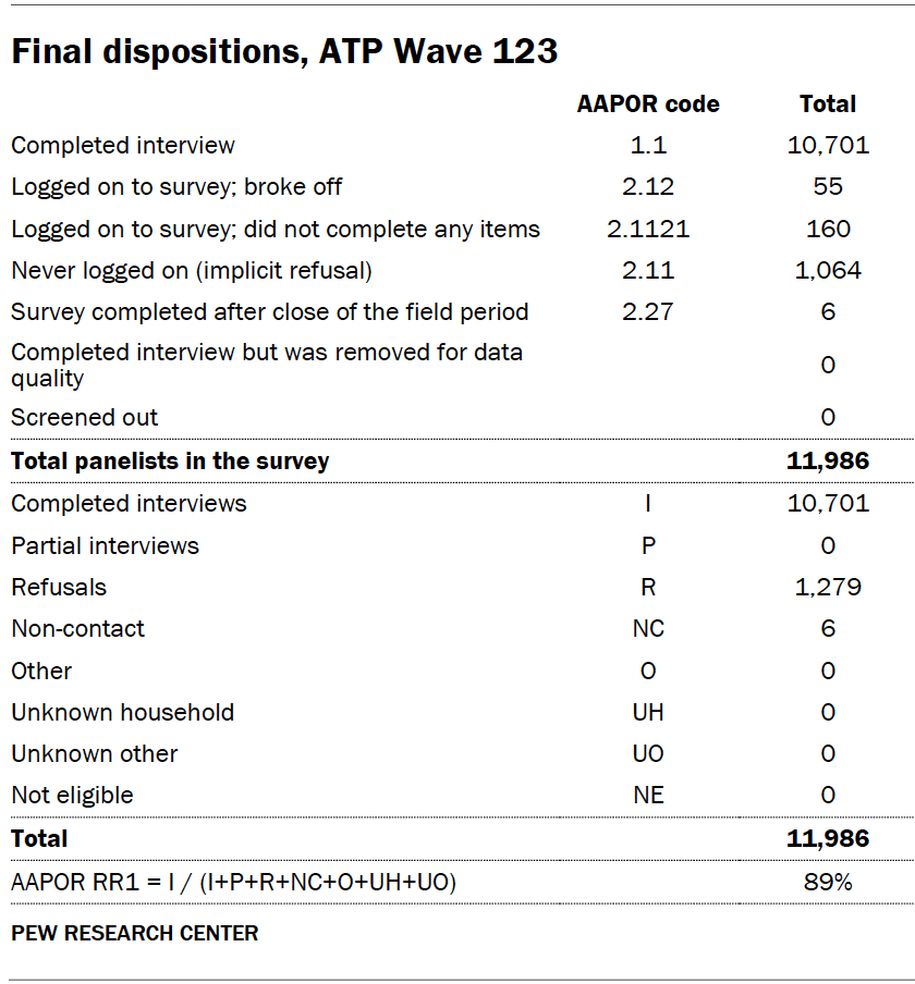 Final dispositions, ATP Wave 123