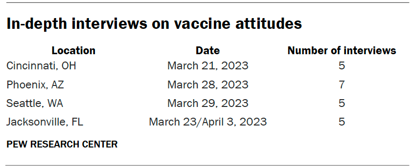 In-depth interviews on vaccine attitudes
