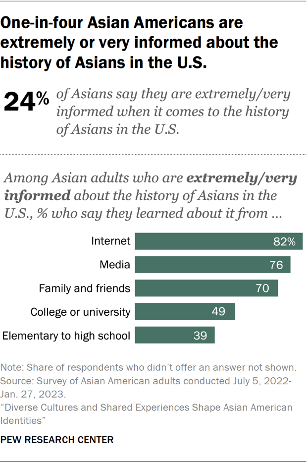 One-in-four Asian Americans are extremely or very informed about the history of Asians in the U.S