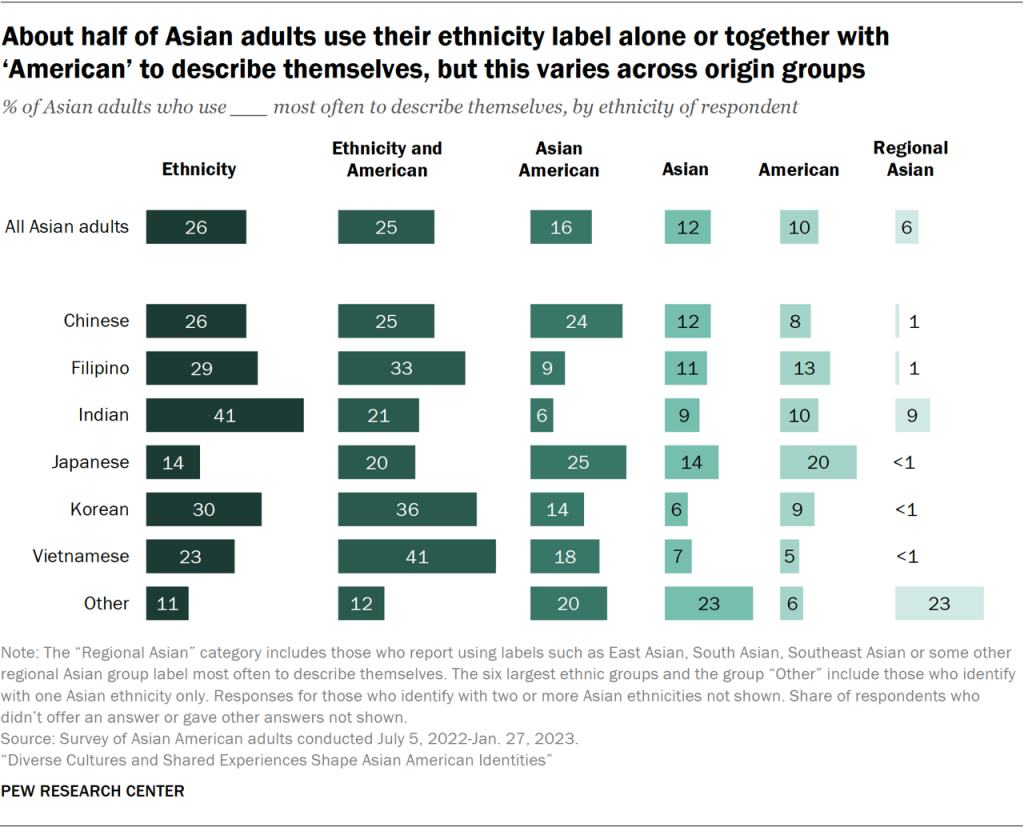 About half of Asian adults use their ethnicity label alone or together with ‘American’ to describe themselves, but this varies across origin groups