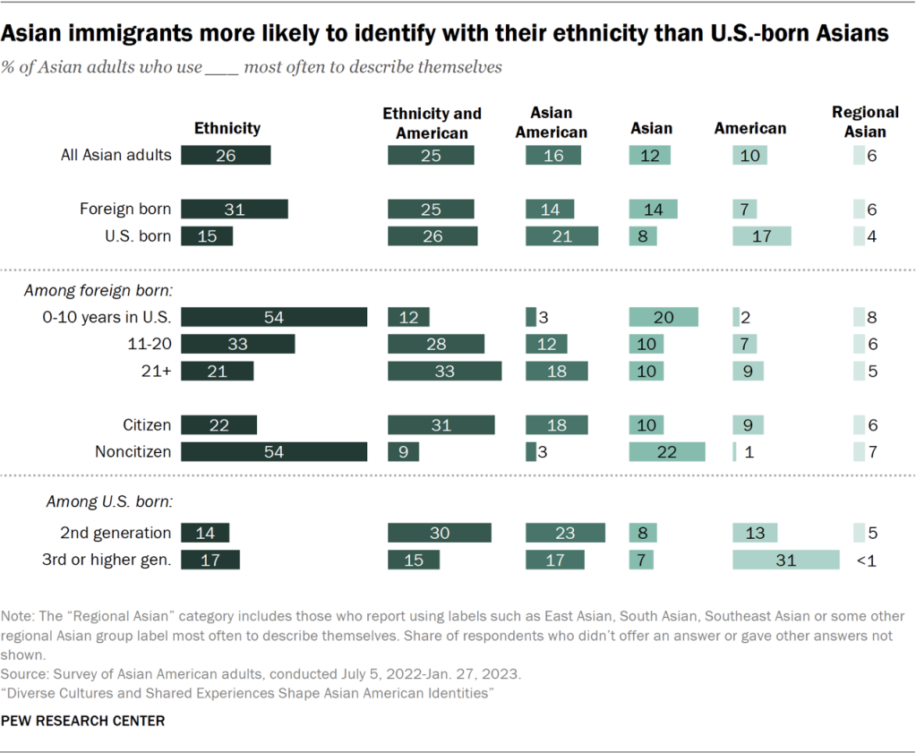 Asian immigrants more likely to identify with their ethnicity than U.S.-born Asians