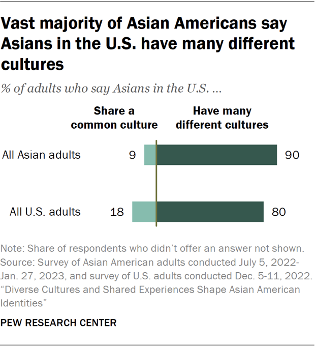 Vast majority of Asian Americans say Asians in the U.S. have many different cultures