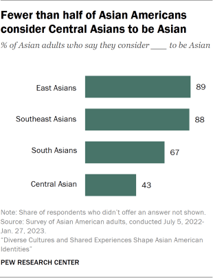 Bar chart showing fewer than half of Asian Americans consider Central Asians to be Asian