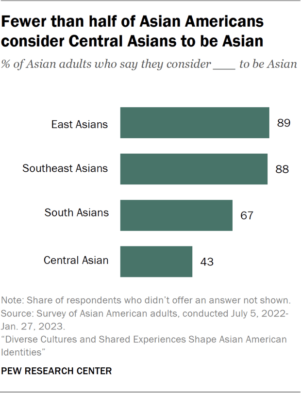 Fewer than half of Asian Americans consider Central Asians to be Asian
