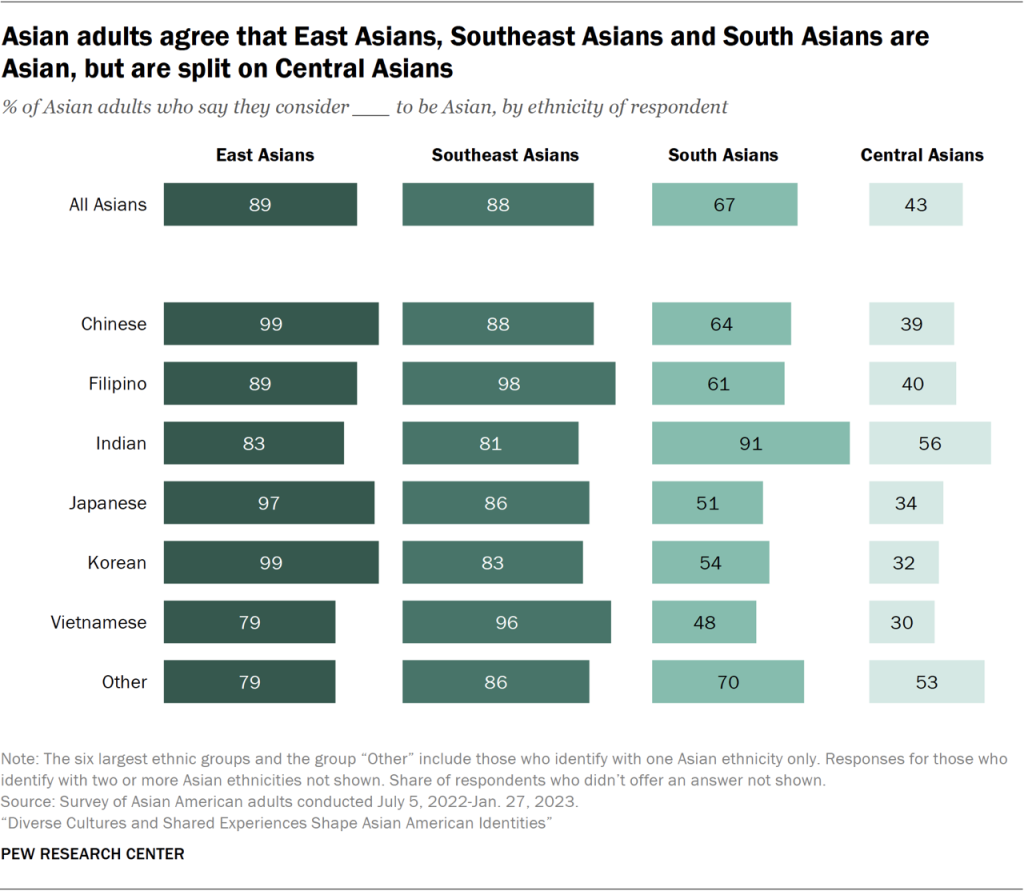 Asian adults agree that East Asians, Southeast Asians and South Asians are Asian, but are split on Central Asians